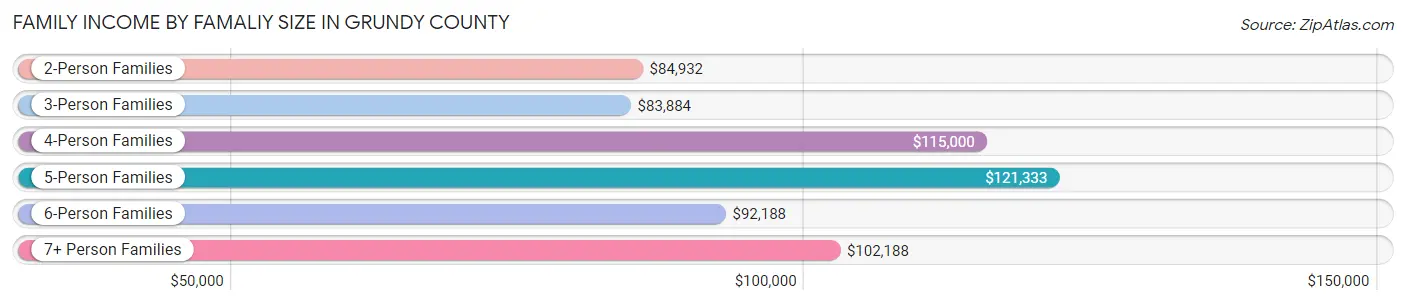 Family Income by Famaliy Size in Grundy County