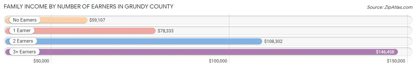 Family Income by Number of Earners in Grundy County