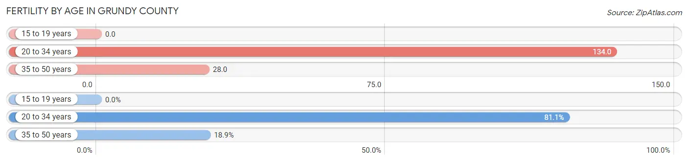 Female Fertility by Age in Grundy County