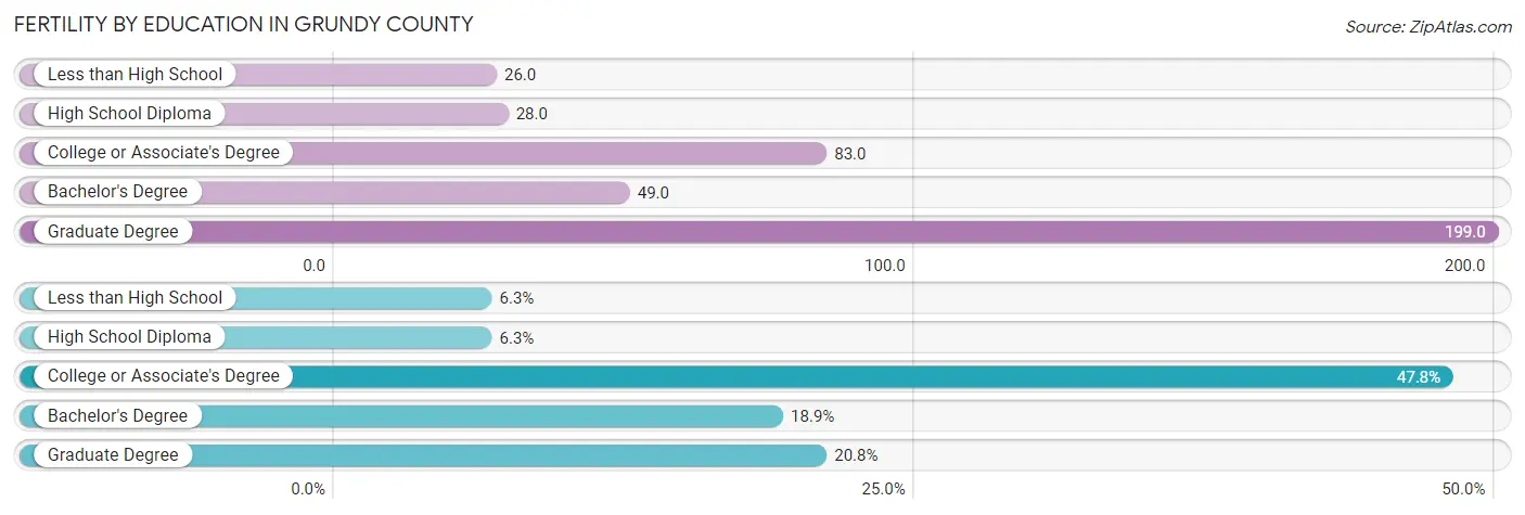 Female Fertility by Education Attainment in Grundy County