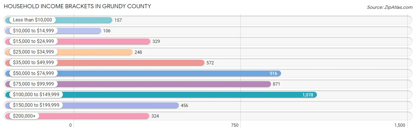 Household Income Brackets in Grundy County