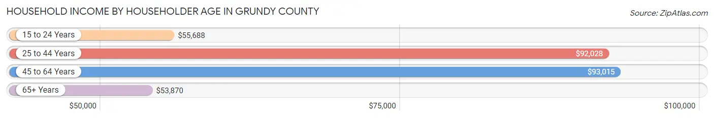 Household Income by Householder Age in Grundy County