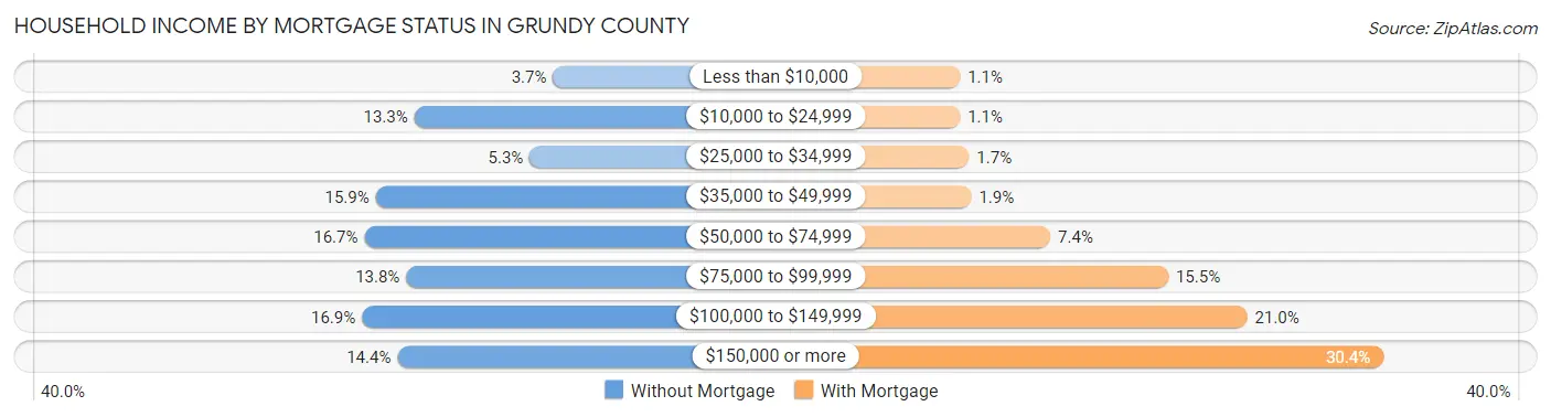 Household Income by Mortgage Status in Grundy County