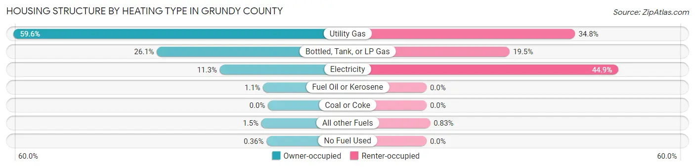 Housing Structure by Heating Type in Grundy County