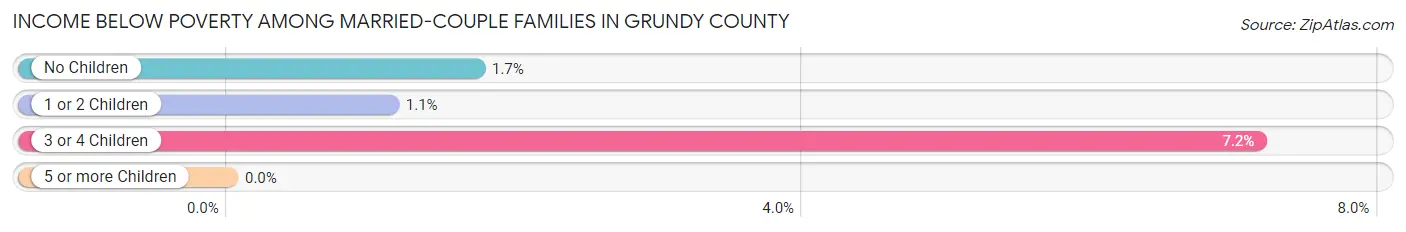 Income Below Poverty Among Married-Couple Families in Grundy County