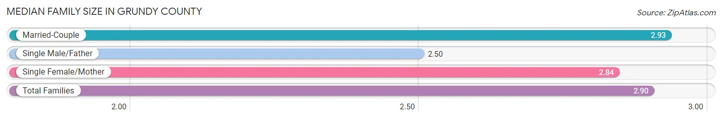Median Family Size in Grundy County