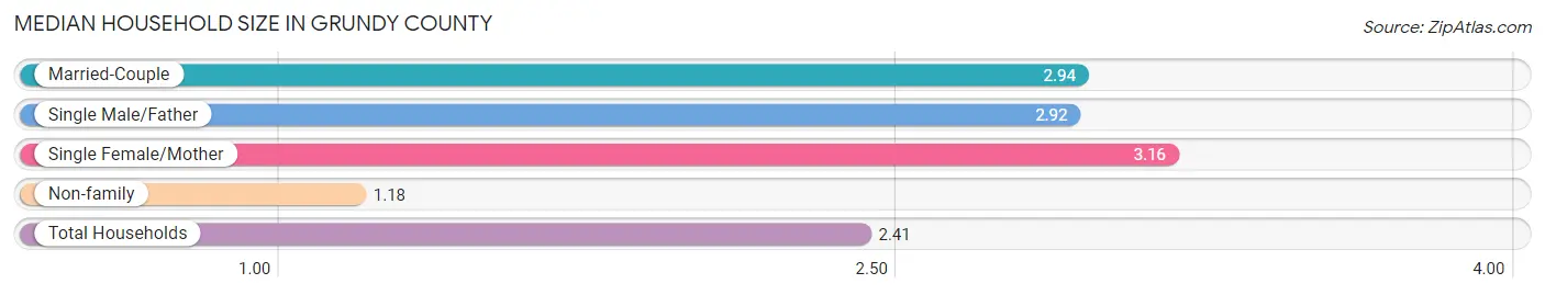 Median Household Size in Grundy County