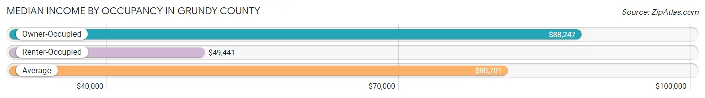 Median Income by Occupancy in Grundy County