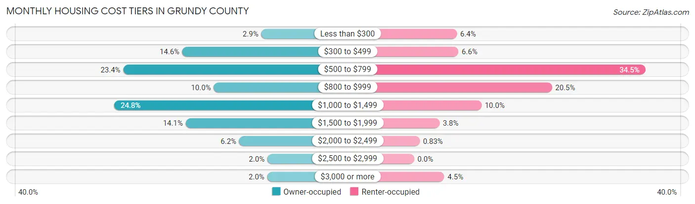 Monthly Housing Cost Tiers in Grundy County