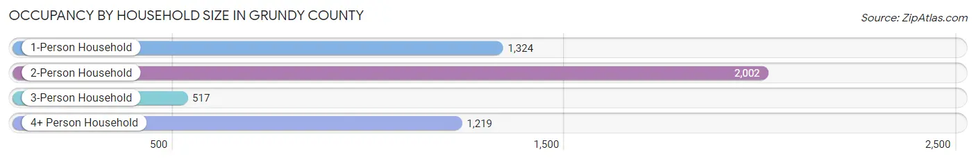 Occupancy by Household Size in Grundy County