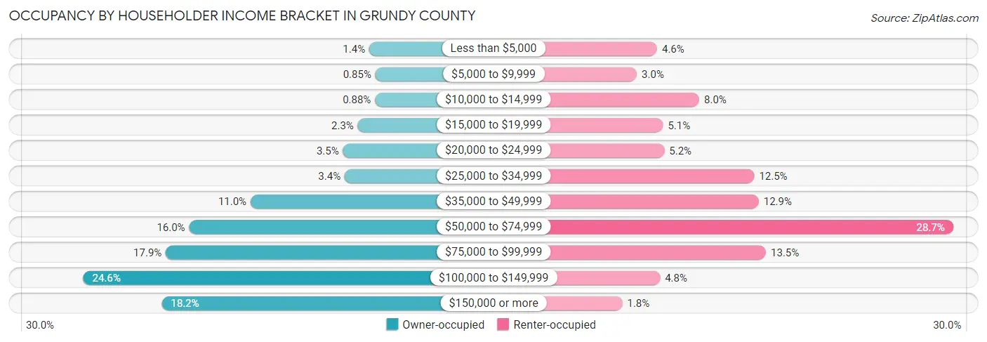Occupancy by Householder Income Bracket in Grundy County