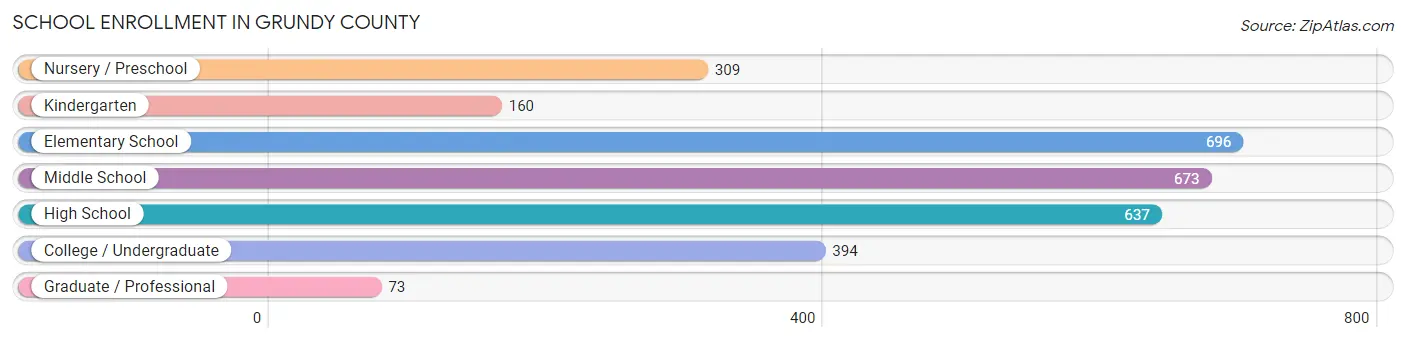 School Enrollment in Grundy County