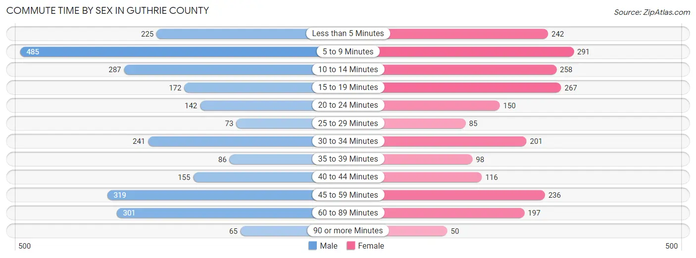Commute Time by Sex in Guthrie County