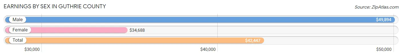 Earnings by Sex in Guthrie County