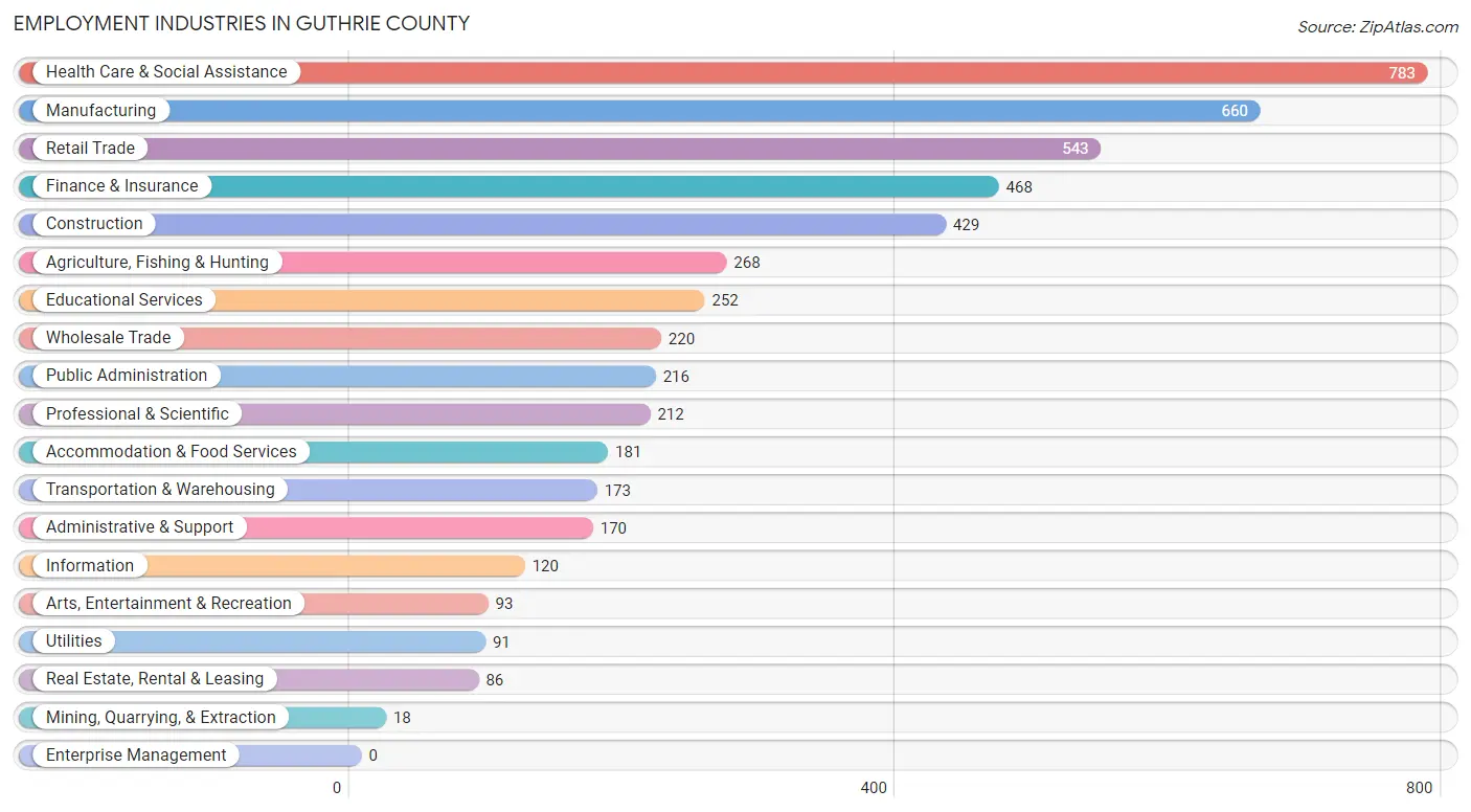 Employment Industries in Guthrie County