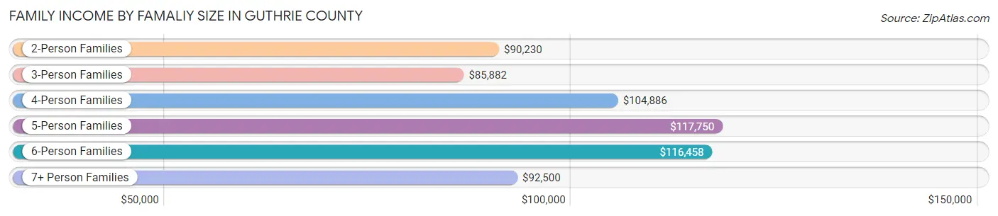 Family Income by Famaliy Size in Guthrie County