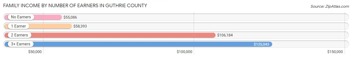 Family Income by Number of Earners in Guthrie County