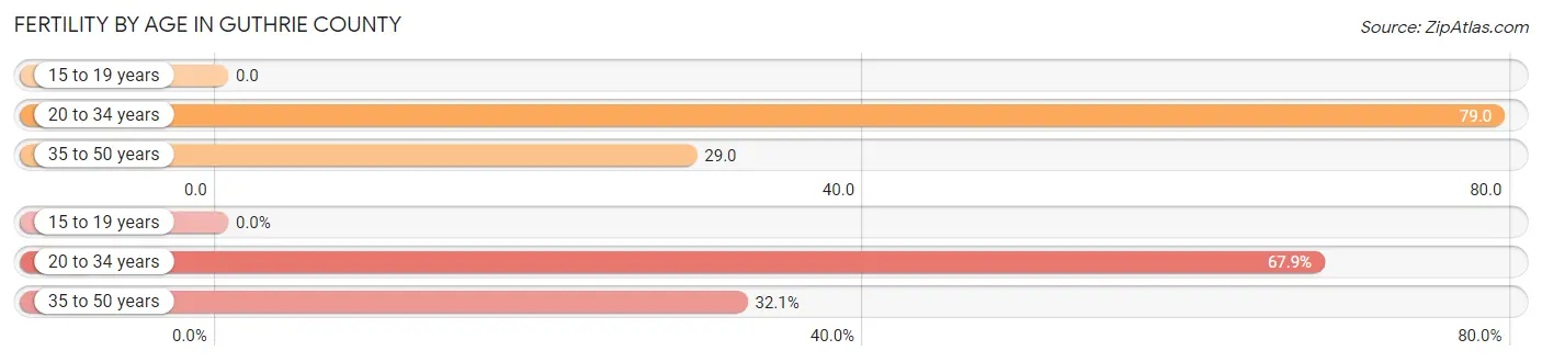 Female Fertility by Age in Guthrie County