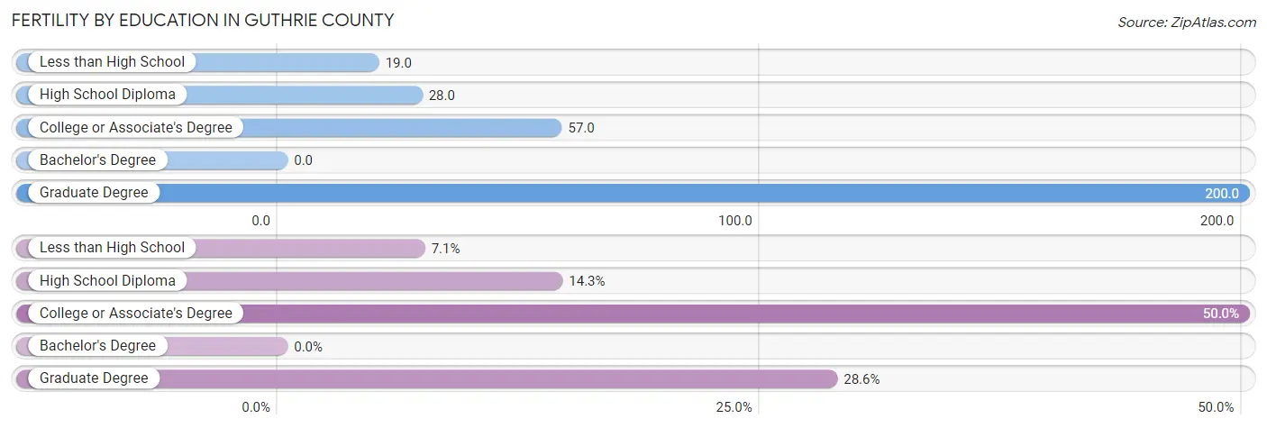 Female Fertility by Education Attainment in Guthrie County