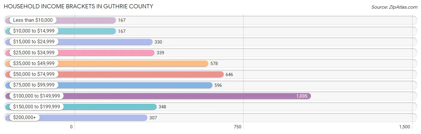Household Income Brackets in Guthrie County
