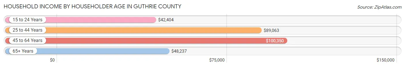 Household Income by Householder Age in Guthrie County