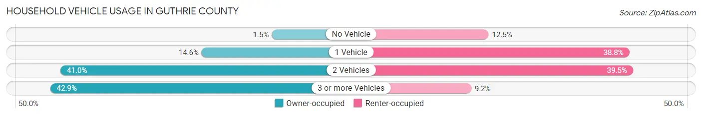 Household Vehicle Usage in Guthrie County