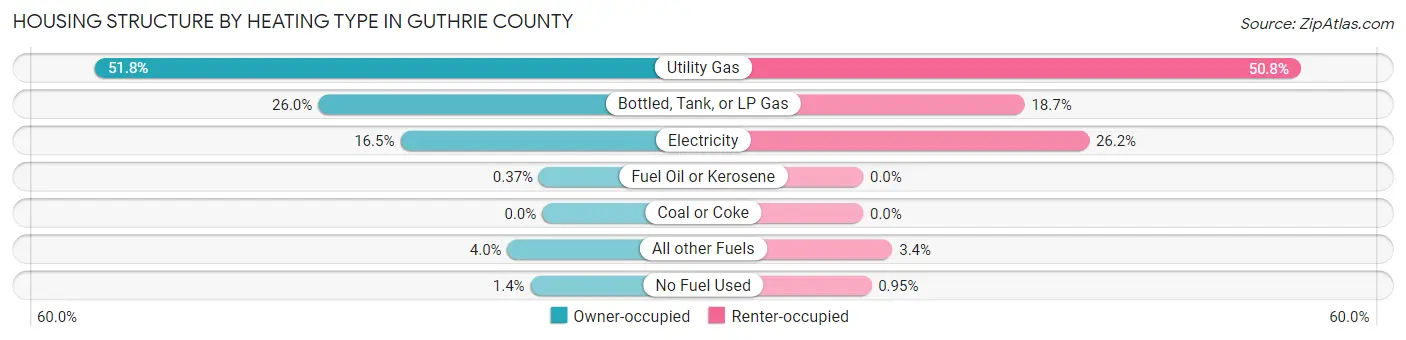 Housing Structure by Heating Type in Guthrie County