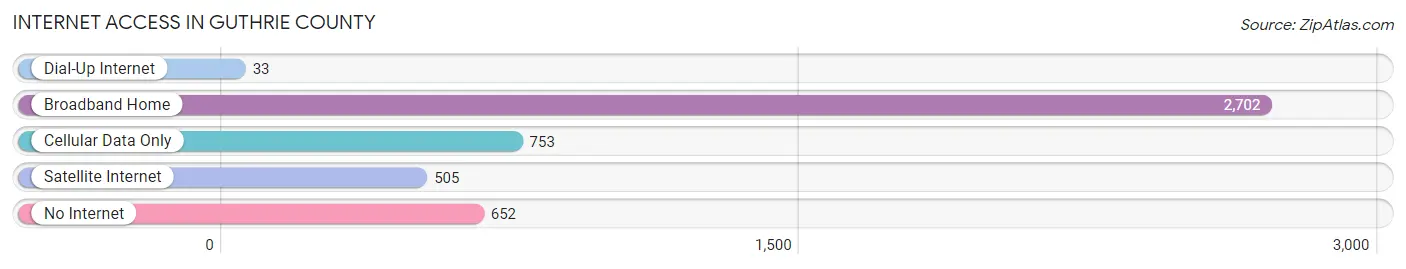 Internet Access in Guthrie County