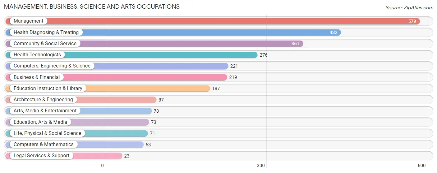Management, Business, Science and Arts Occupations in Guthrie County