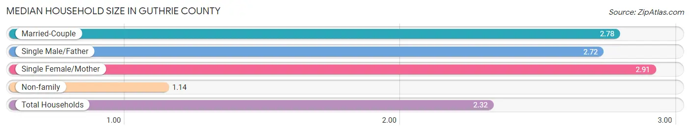 Median Household Size in Guthrie County
