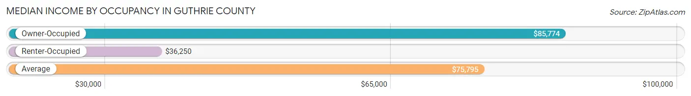 Median Income by Occupancy in Guthrie County