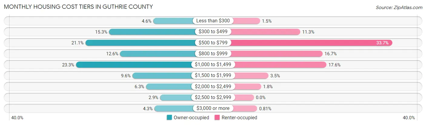 Monthly Housing Cost Tiers in Guthrie County