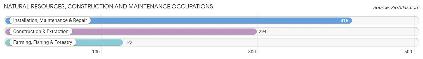 Natural Resources, Construction and Maintenance Occupations in Guthrie County