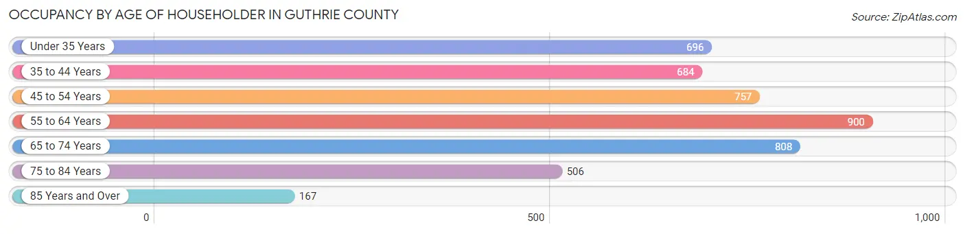 Occupancy by Age of Householder in Guthrie County