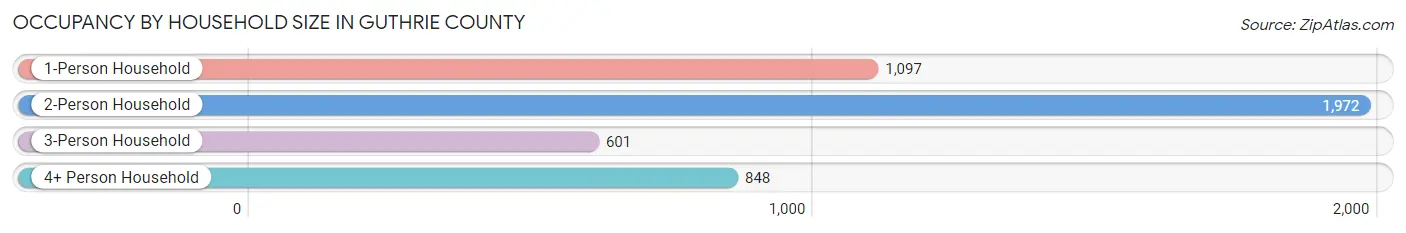 Occupancy by Household Size in Guthrie County