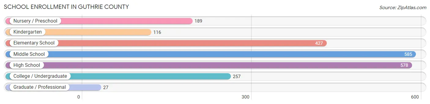 School Enrollment in Guthrie County