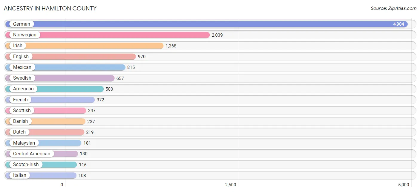 Ancestry in Hamilton County