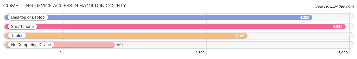 Computing Device Access in Hamilton County