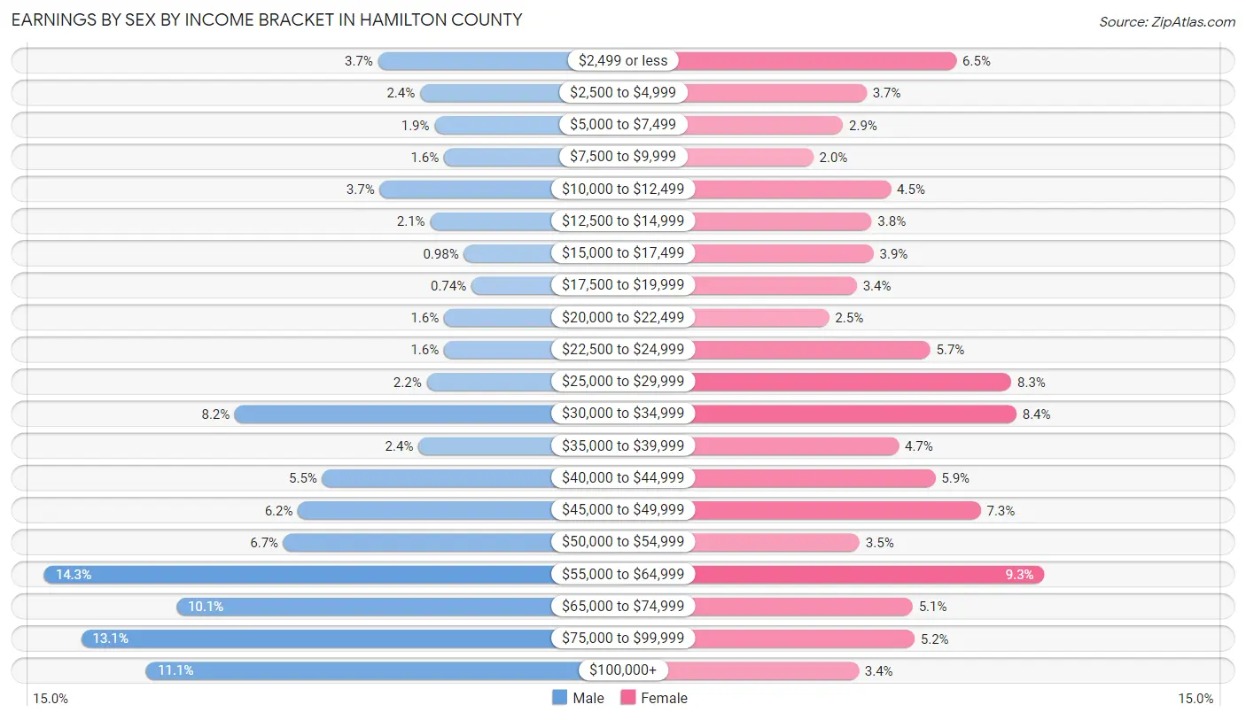 Earnings by Sex by Income Bracket in Hamilton County