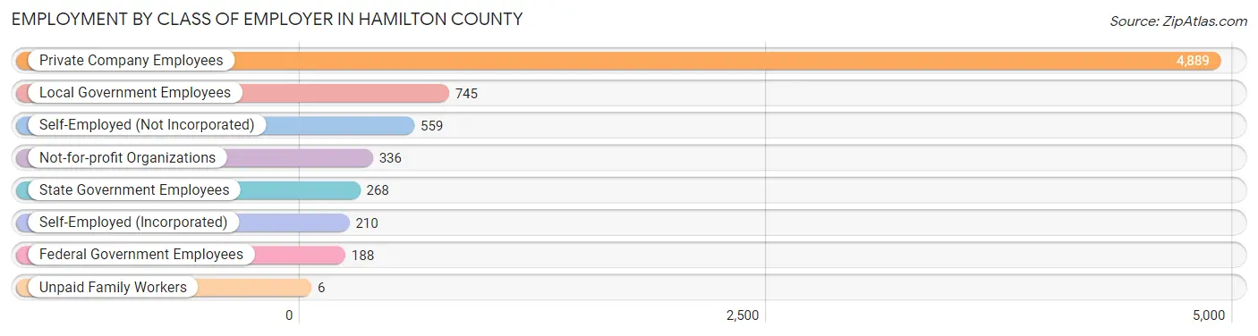 Employment by Class of Employer in Hamilton County