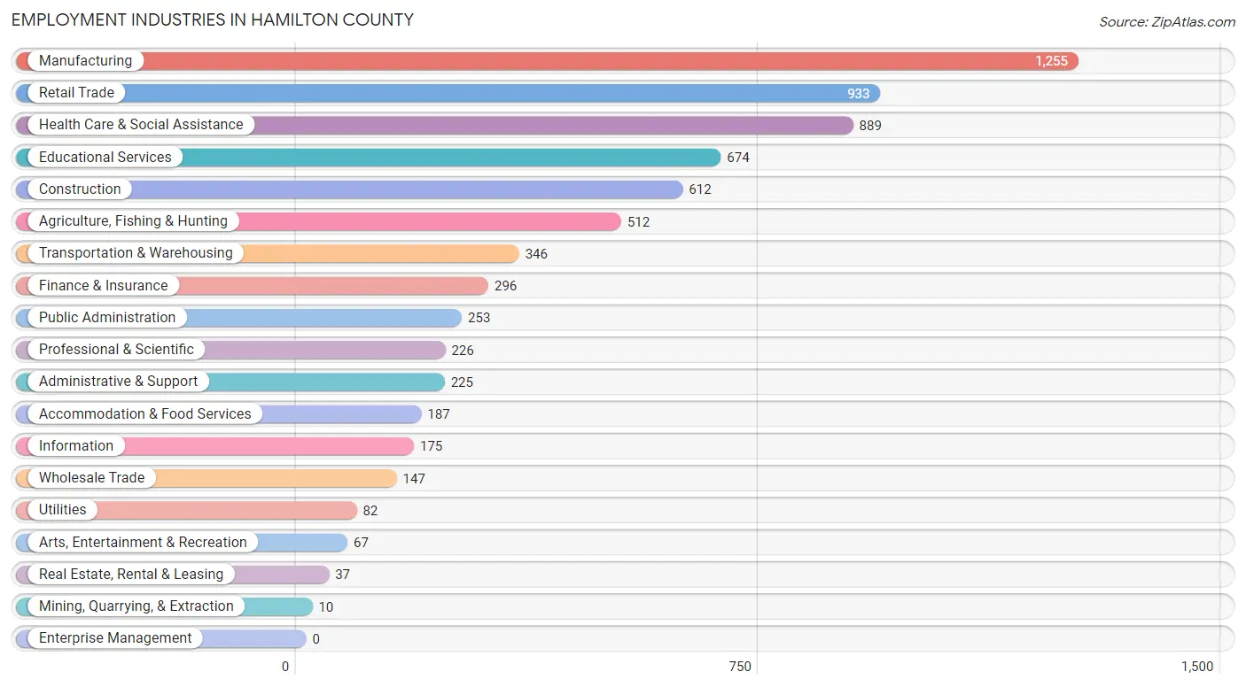Employment Industries in Hamilton County