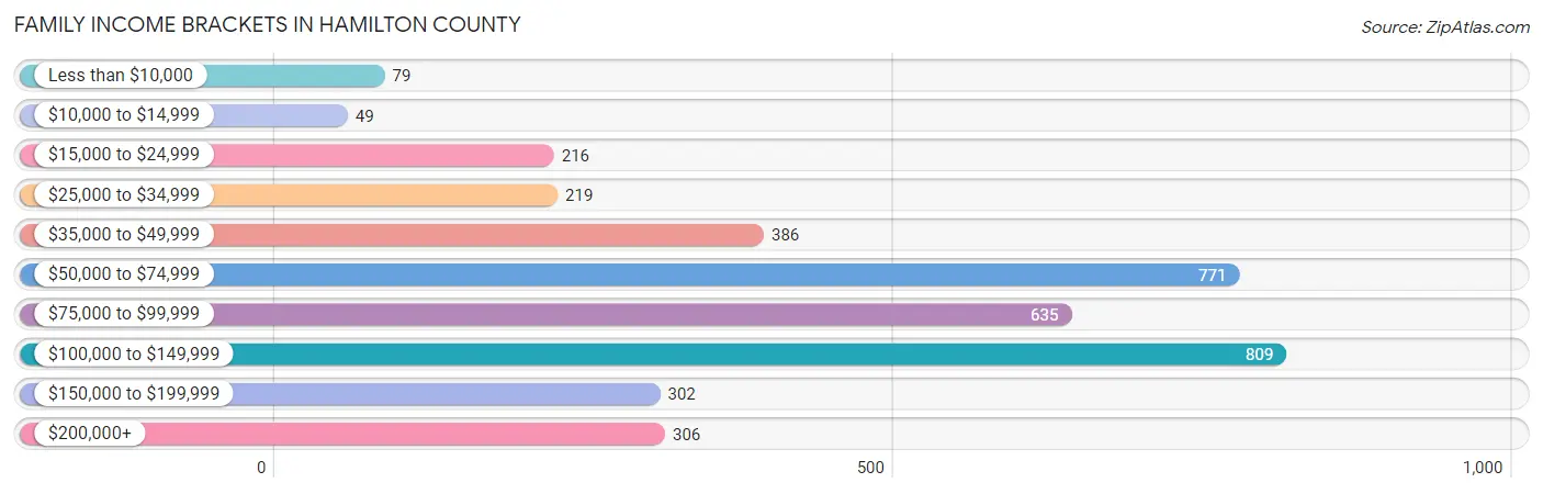 Family Income Brackets in Hamilton County