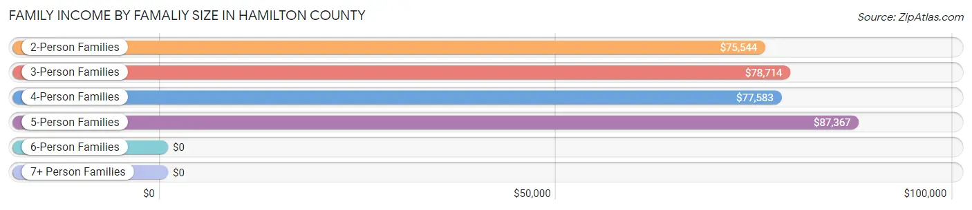 Family Income by Famaliy Size in Hamilton County