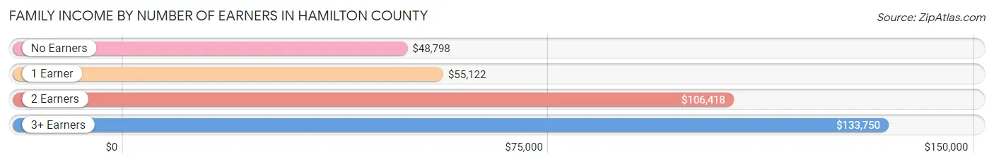 Family Income by Number of Earners in Hamilton County