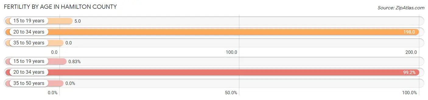 Female Fertility by Age in Hamilton County