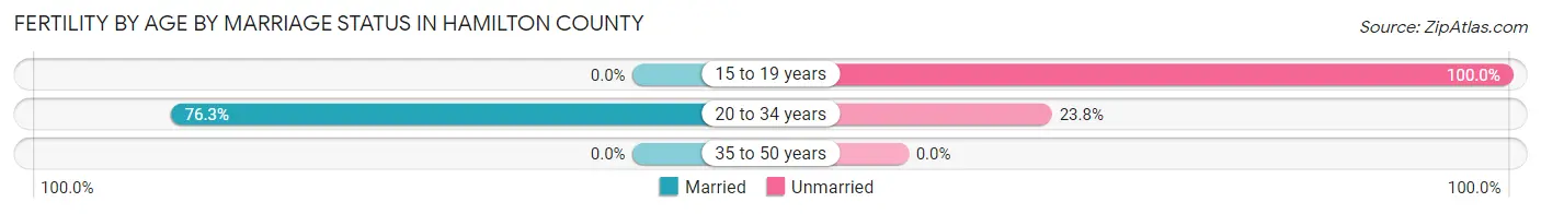 Female Fertility by Age by Marriage Status in Hamilton County