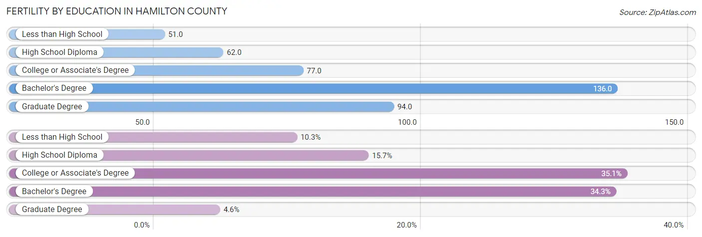 Female Fertility by Education Attainment in Hamilton County