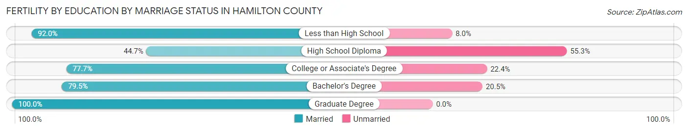 Female Fertility by Education by Marriage Status in Hamilton County