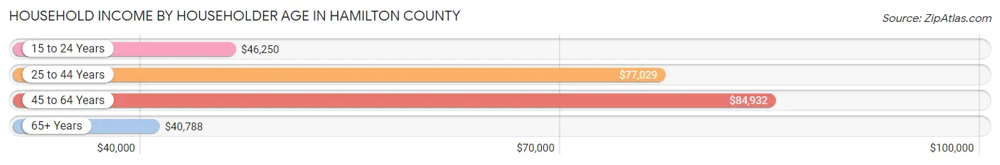 Household Income by Householder Age in Hamilton County