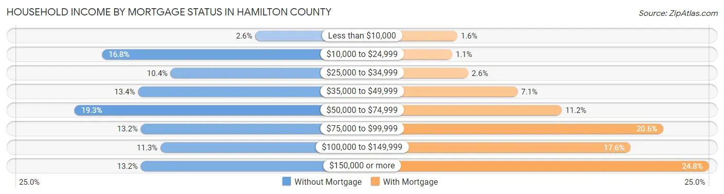 Household Income by Mortgage Status in Hamilton County